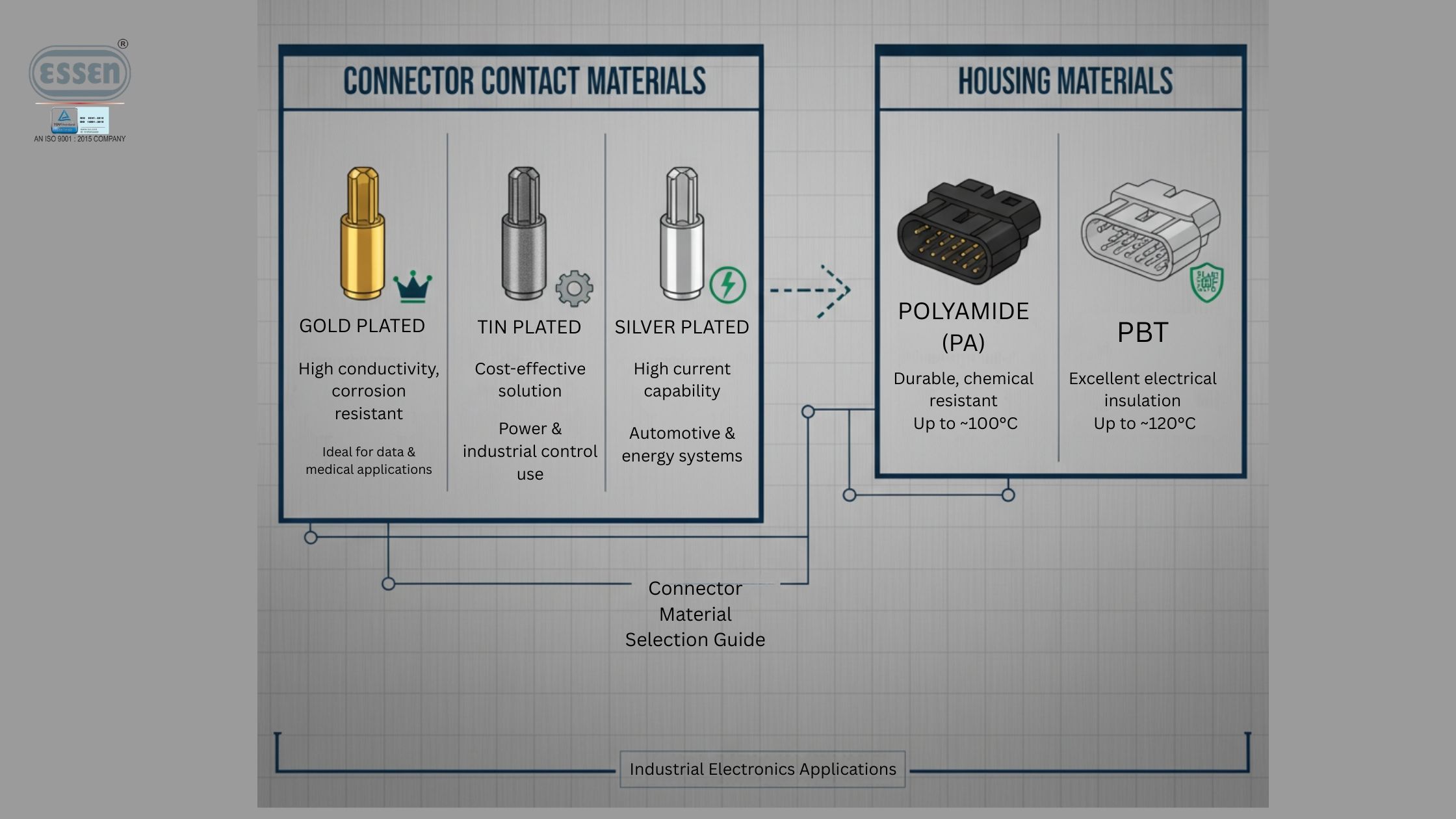 connector material comparison infographic
